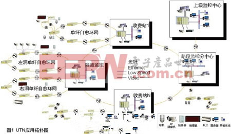 光传输网在高速公路监控系统中的应用