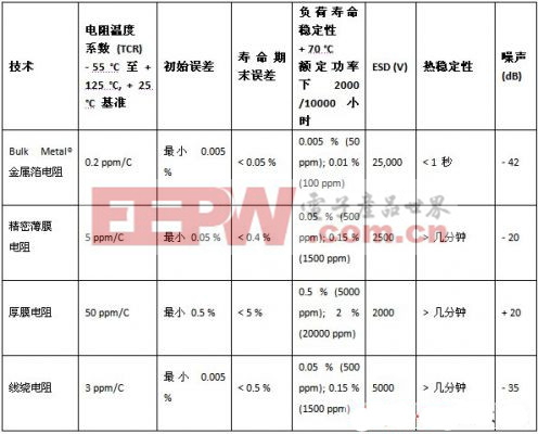 不同类型电阻的特性