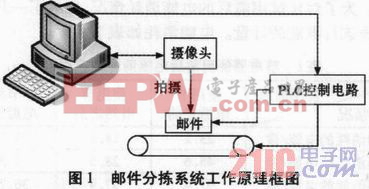 基于神经网络辨识和PLC控制的邮件分拣系统