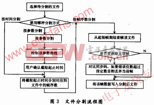 文件的流程 www.elecfans.com