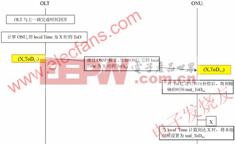 EPON/10G EPON時(shí)間同步機(jī)制 www.elecfans.com