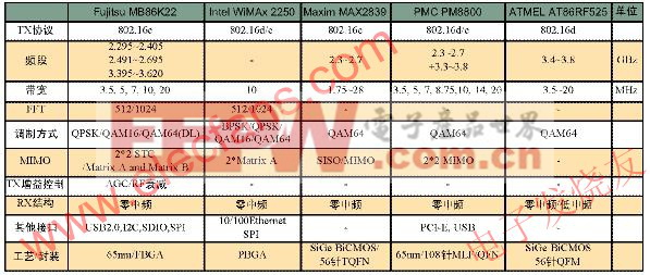 几种WiMax芯片的参数对比 www.elecfans.com