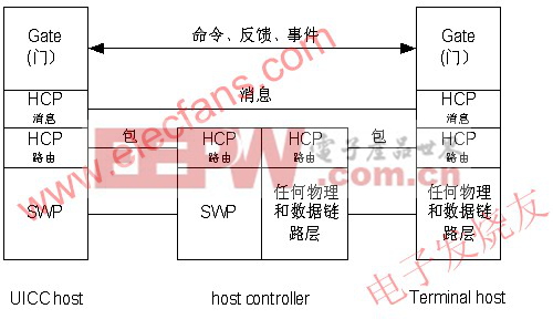 SWP/HCI協(xié)議棧 www.elecfans.com