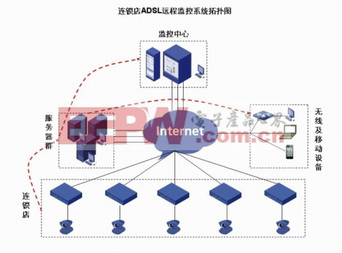 连锁店ADSL联网监控系统解决方案