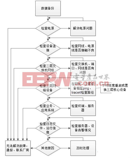 淺淡網絡運維的緊急故障處理及對策