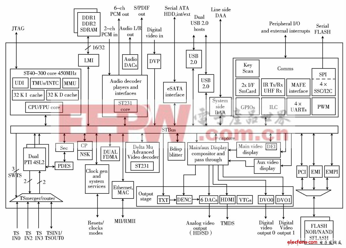 图1 STi7105 示意图