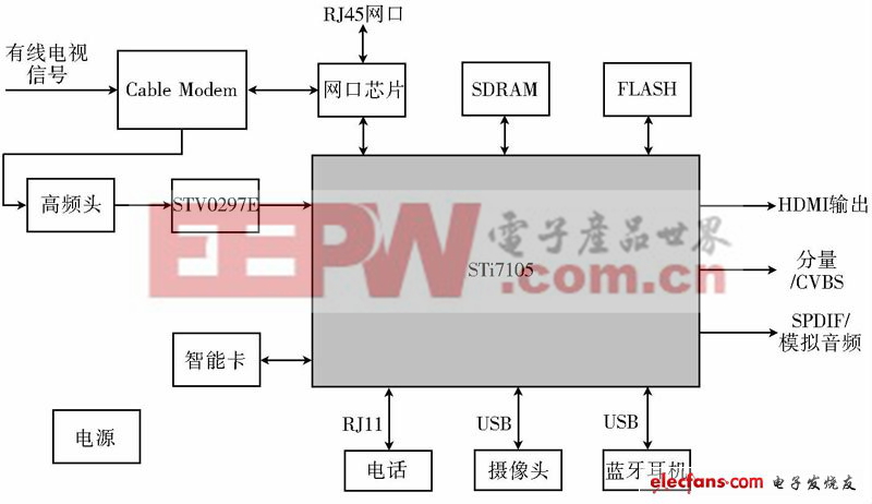 圖3 STi7105 機(jī)頂盒結(jié)構(gòu)示意圖