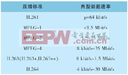 表1 视频压缩标准的数据速率