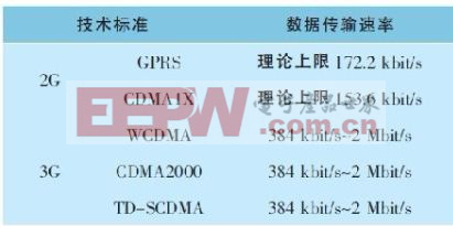 表2 2G 和3G 系統(tǒng)數(shù)據(jù)傳輸速率