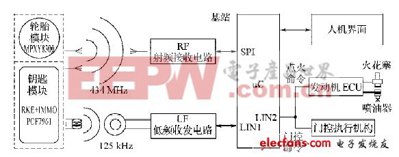 基于RFID的智能汽车安全防盗系统设计