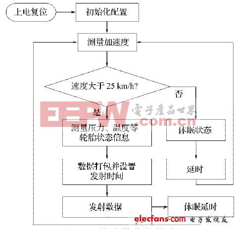 图4 轮胎模块软件流程