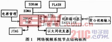 基于DM642的網(wǎng)絡視頻系統(tǒng)的設計與實現(xiàn)