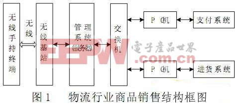 基于RFID技术的物联网销售应用系统研究