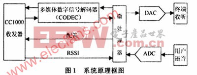 低功率RF收發(fā)器CC1000在無(wú)線耳機(jī)數(shù)據(jù)傳輸中的應(yīng)用