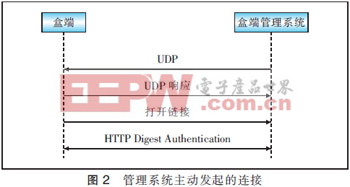 基于TR069協(xié)議實(shí)現(xiàn)IPTV盒端管理