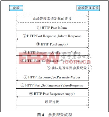 基于TR069協(xié)議實(shí)現(xiàn)IPTV盒端管理