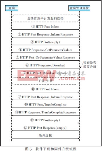 基于TR069協(xié)議實(shí)現(xiàn)IPTV盒端管理