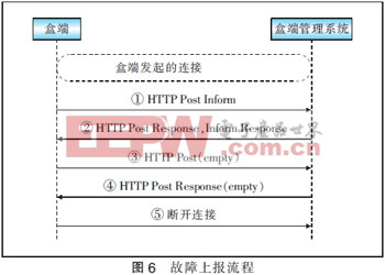 基于TR069協(xié)議實(shí)現(xiàn)IPTV盒端管理