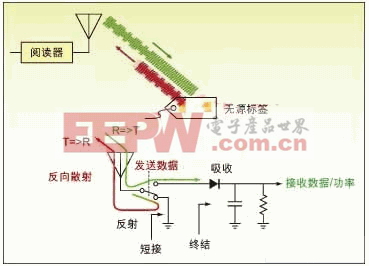 射頻標識RFID測試