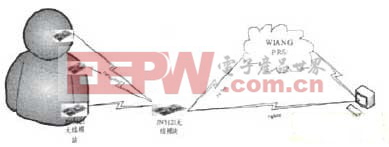 基于WPAN技術和JN512芯片的無線醫(yī)療監(jiān)護系統(tǒng)設計