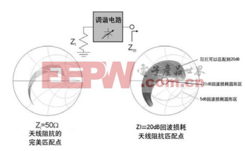 無(wú)線產(chǎn)品功率放大器-天線接口的自適應(yīng)調(diào)諧設(shè)計(jì)