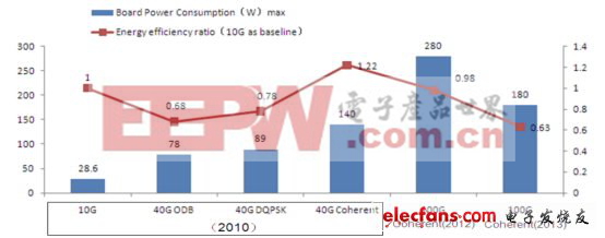 解析100G傳輸方案及應(yīng)用