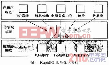 基于RapidIO的實時CORBA中間件實現(xiàn)