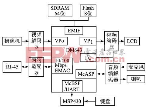 基于網絡的嵌入式IP可視電話設計方案