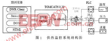 基于DWR框架和反向AJAX的Web监控系统开发