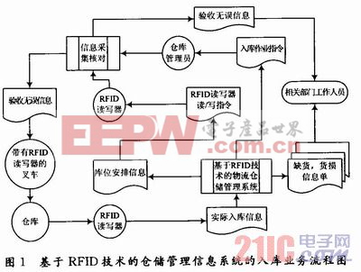 基于RFID的物流仓储管理系统分析与设计