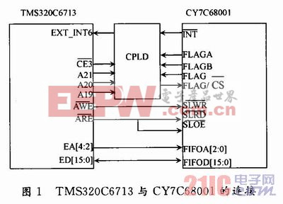 基于TMS320C6713的USB數據傳輸系統(tǒng)設計