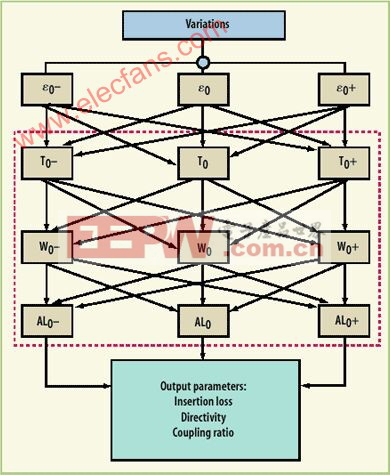 基于LTCC的DFM方法來實(shí)現(xiàn)一次設(shè)計(jì)成功