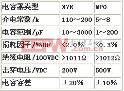 LTCC系統(tǒng)應(yīng)用的電容器