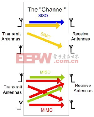 　　图1：SISO、SIMO、MISO和MIMO系统之间的关系。