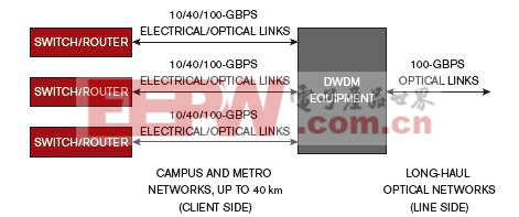 运营商用一个数据链路的线路端作城际间的长距离传输