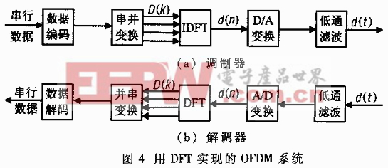 正交頻分復(fù)用技術(shù)及其應(yīng)用