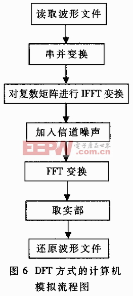 正交頻分復用技術(shù)及其應(yīng)用