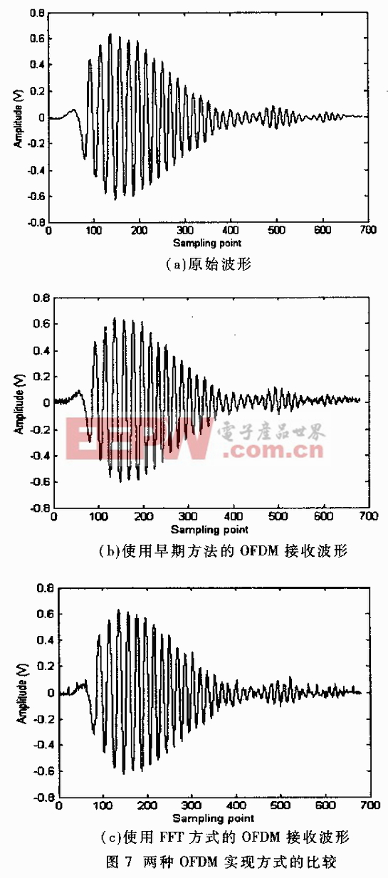 正交頻分復(fù)用技術(shù)及其應(yīng)用