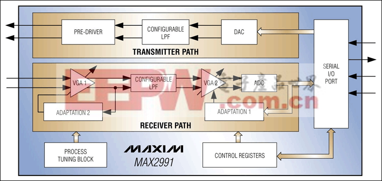 MAX2991：原理框图