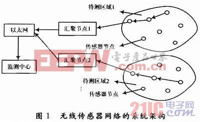 基于ZigBee无线传感网络技术的污染气体监测系统