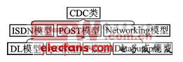 图1 CDC类结构图