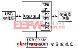 图2 USB接口结构图