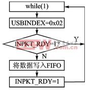 圖4 端點2數(shù)據(jù)流程