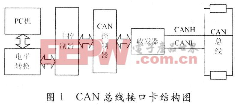 系统的总体结构