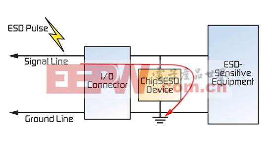 SESD器件有助于保護(hù)敏感電路免受ESD的損害