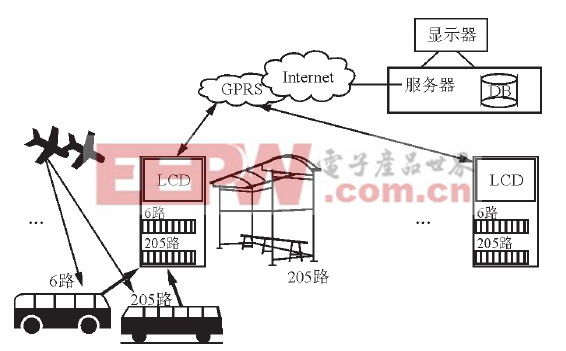 图1 智能公交系统的总体方案