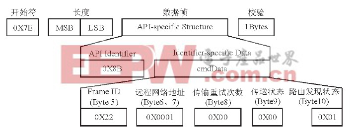 圖7為公交車ZigBee模塊的TX狀態(tài)幀結構