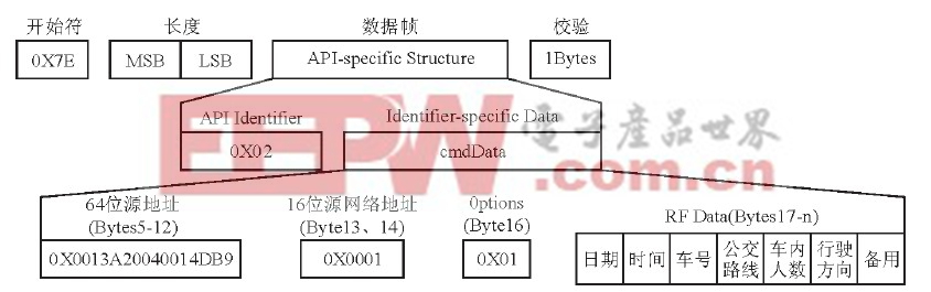 圖8 電子站牌RX的API幀結(jié)構(gòu)圖