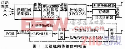 JPEG2000的近距離無線視頻傳輸系統(tǒng)設(shè)計(jì)