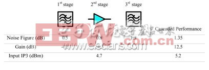 圖2：“濾波器-LNA-濾波器”模型GPS接收器的噪聲計算。